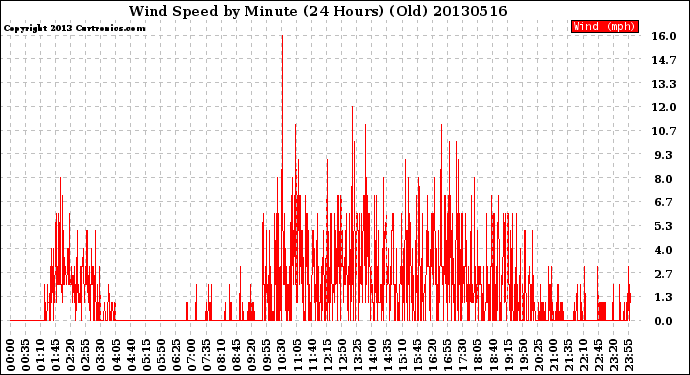 Milwaukee Weather Wind Speed<br>by Minute<br>(24 Hours) (Old)