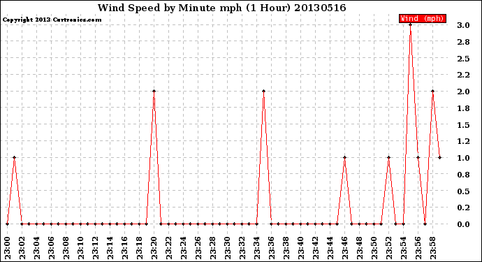 Milwaukee Weather Wind Speed<br>by Minute mph<br>(1 Hour)