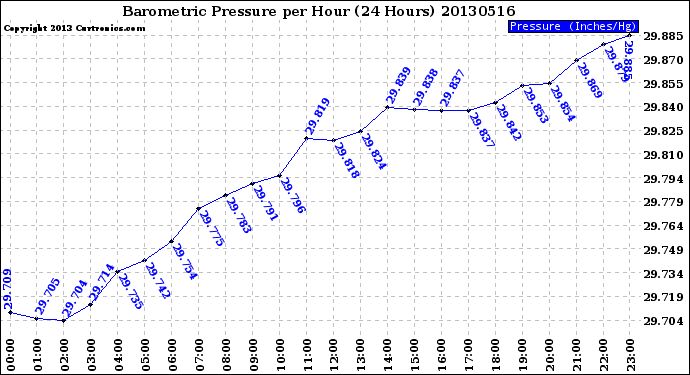 Milwaukee Weather Barometric Pressure<br>per Hour<br>(24 Hours)