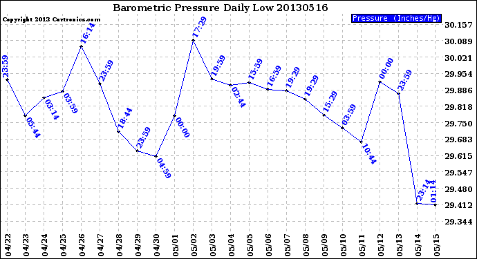 Milwaukee Weather Barometric Pressure<br>Daily Low