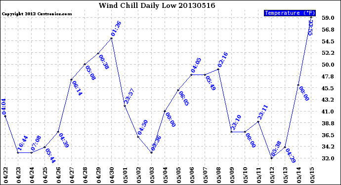 Milwaukee Weather Wind Chill<br>Daily Low