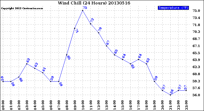 Milwaukee Weather Wind Chill<br>(24 Hours)