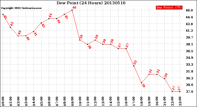 Milwaukee Weather Dew Point<br>(24 Hours)