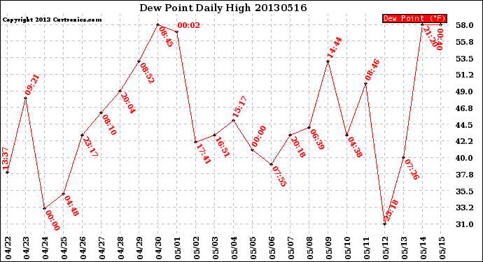 Milwaukee Weather Dew Point<br>Daily High