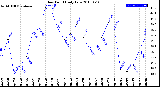 Milwaukee Weather Dew Point<br>Daily Low