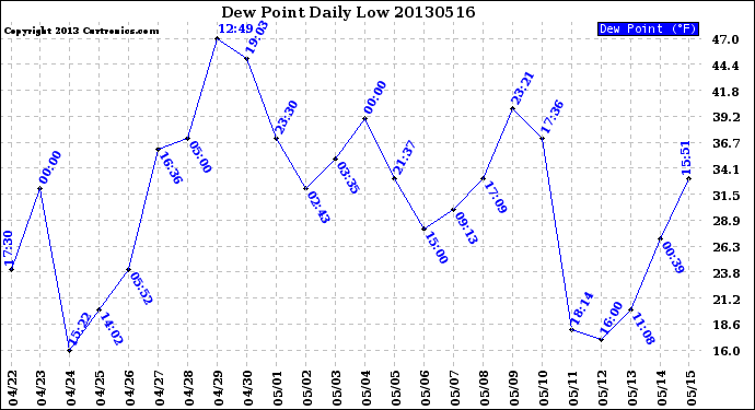 Milwaukee Weather Dew Point<br>Daily Low