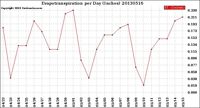 Milwaukee Weather Evapotranspiration<br>per Day (Inches)