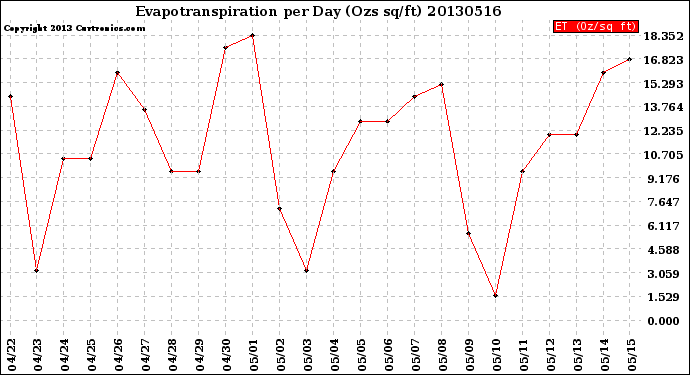 Milwaukee Weather Evapotranspiration<br>per Day (Ozs sq/ft)