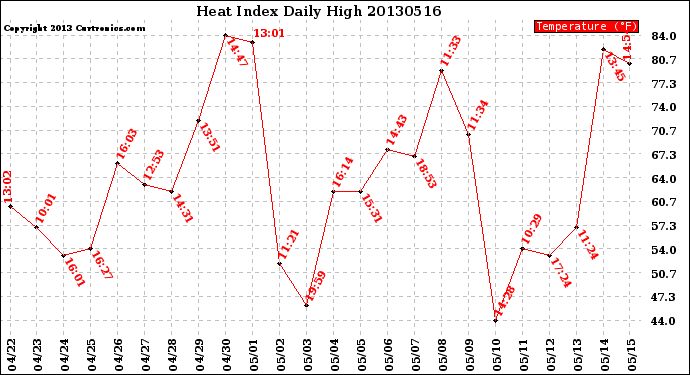 Milwaukee Weather Heat Index<br>Daily High