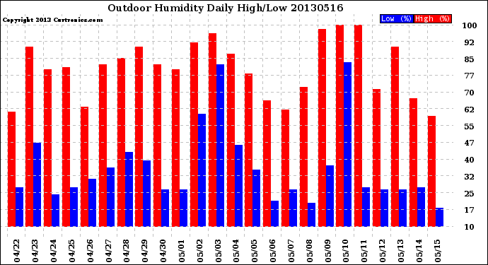 Milwaukee Weather Outdoor Humidity<br>Daily High/Low