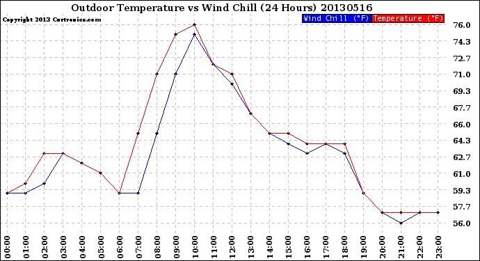 Milwaukee Weather Outdoor Temperature<br>vs Wind Chill<br>(24 Hours)