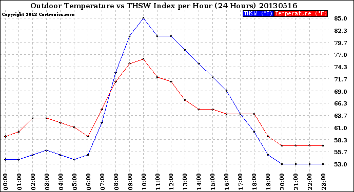 Milwaukee Weather Outdoor Temperature<br>vs THSW Index<br>per Hour<br>(24 Hours)