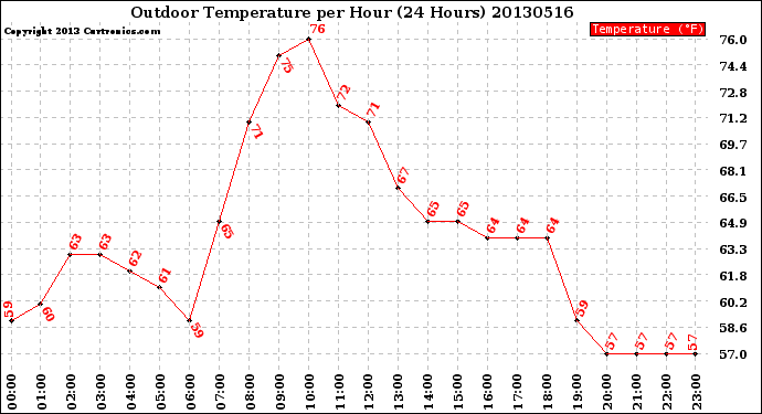 Milwaukee Weather Outdoor Temperature<br>per Hour<br>(24 Hours)