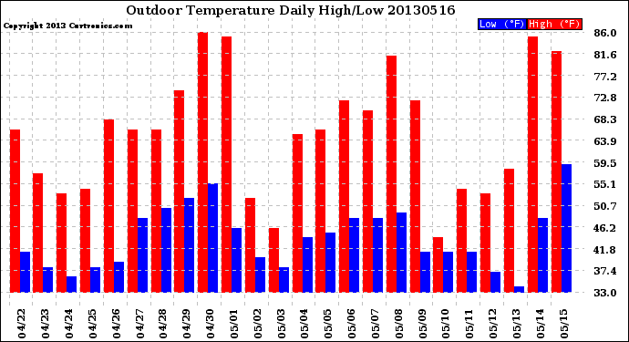 Milwaukee Weather Outdoor Temperature<br>Daily High/Low