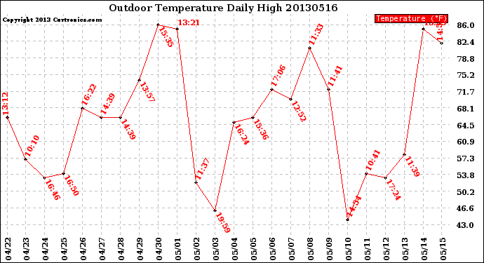 Milwaukee Weather Outdoor Temperature<br>Daily High