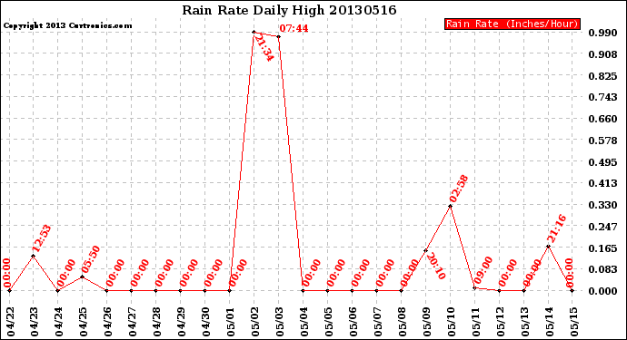 Milwaukee Weather Rain Rate<br>Daily High