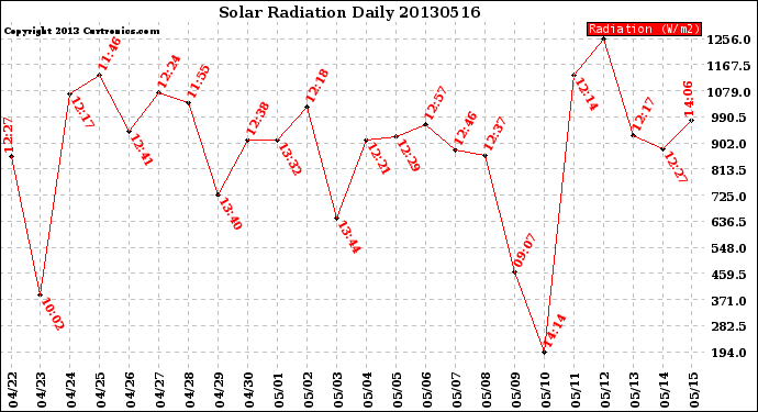 Milwaukee Weather Solar Radiation<br>Daily