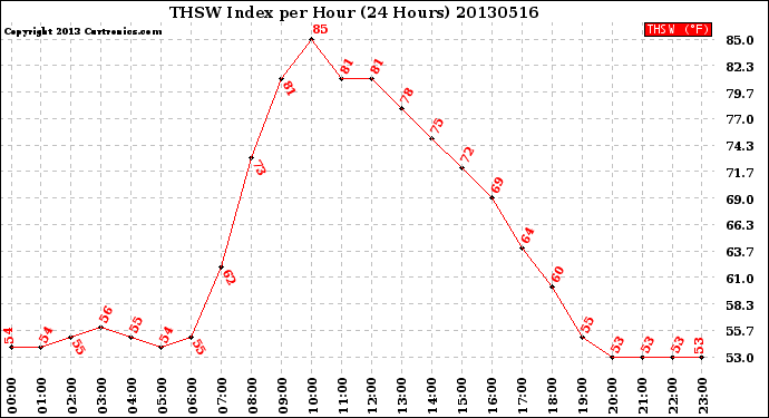 Milwaukee Weather THSW Index<br>per Hour<br>(24 Hours)