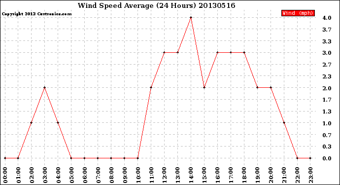 Milwaukee Weather Wind Speed<br>Average<br>(24 Hours)