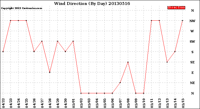 Milwaukee Weather Wind Direction<br>(By Day)