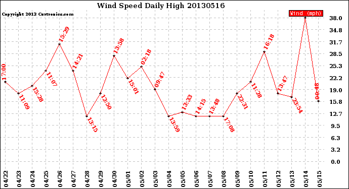 Milwaukee Weather Wind Speed<br>Daily High