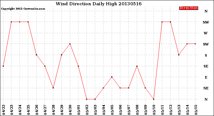 Milwaukee Weather Wind Direction<br>Daily High