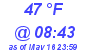 Milwaukee Weather Dewpoint High High Today