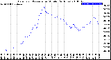 Milwaukee Weather Barometric Pressure<br>per Minute<br>(24 Hours)