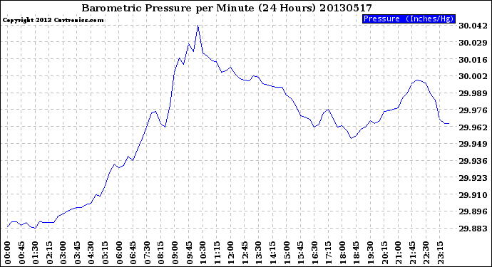 Milwaukee Weather Barometric Pressure<br>per Minute<br>(24 Hours)