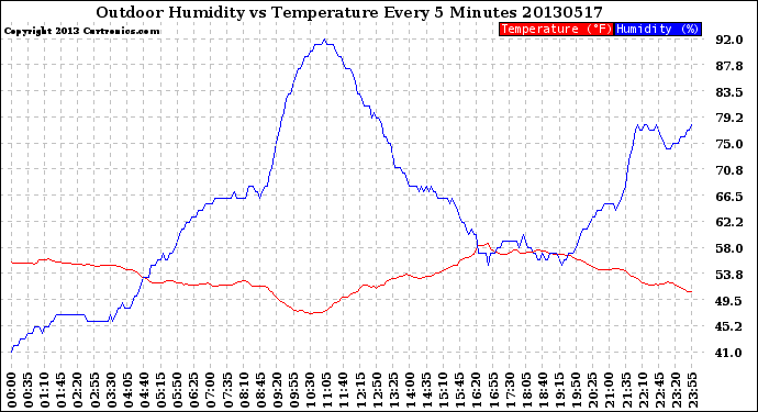 Milwaukee Weather Outdoor Humidity<br>vs Temperature<br>Every 5 Minutes