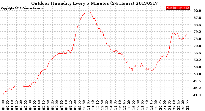 Milwaukee Weather Outdoor Humidity<br>Every 5 Minutes<br>(24 Hours)