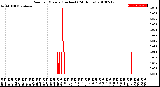 Milwaukee Weather Rain<br>per Minute<br>(Inches)<br>(24 Hours)