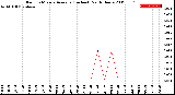 Milwaukee Weather Rain<br>15 Minute Average<br>(Inches)<br>Past 6 Hours