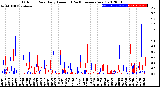 Milwaukee Weather Outdoor Rain<br>Daily Amount<br>(Past/Previous Year)