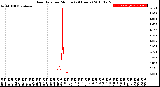 Milwaukee Weather Rain Rate<br>per Minute<br>(24 Hours)