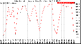 Milwaukee Weather Solar Radiation<br>Avg per Day W/m2/minute