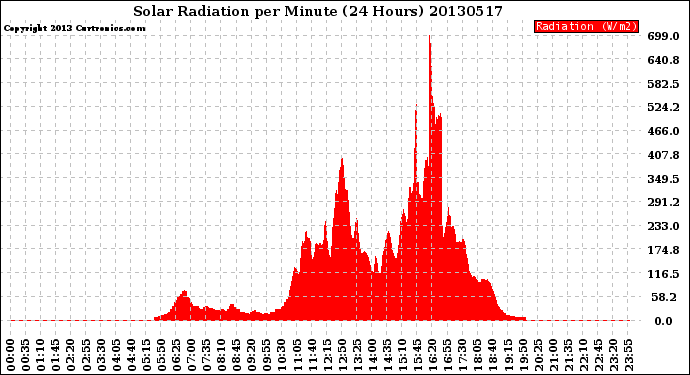 Milwaukee Weather Solar Radiation<br>per Minute<br>(24 Hours)