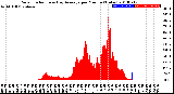 Milwaukee Weather Solar Radiation<br>& Day Average<br>per Minute<br>(Today)