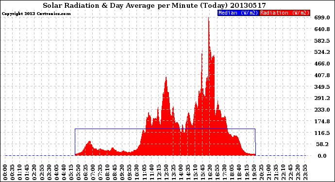 Milwaukee Weather Solar Radiation<br>& Day Average<br>per Minute<br>(Today)