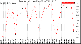 Milwaukee Weather Solar Radiation<br>per Day KW/m2