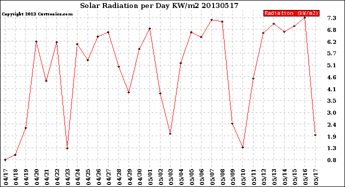 Milwaukee Weather Solar Radiation<br>per Day KW/m2