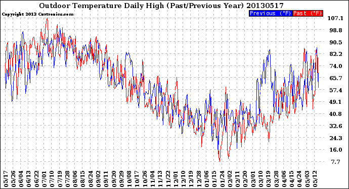 Milwaukee Weather Outdoor Temperature<br>Daily High<br>(Past/Previous Year)