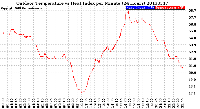 Milwaukee Weather Outdoor Temperature<br>vs Heat Index<br>per Minute<br>(24 Hours)