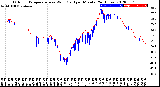 Milwaukee Weather Outdoor Temperature<br>vs Wind Chill<br>per Minute<br>(24 Hours)