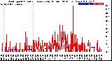 Milwaukee Weather Wind Speed<br>Actual and Average<br>by Minute<br>(24 Hours) (New)