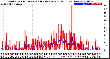 Milwaukee Weather Wind Speed<br>Actual and 10 Minute<br>Average<br>(24 Hours) (New)