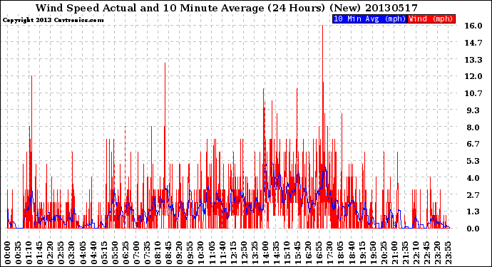 Milwaukee Weather Wind Speed<br>Actual and 10 Minute<br>Average<br>(24 Hours) (New)