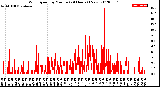 Milwaukee Weather Wind Speed<br>by Minute<br>(24 Hours) (New)