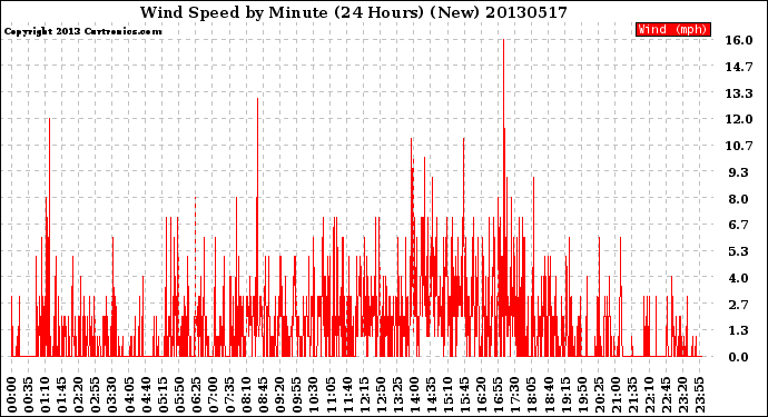 Milwaukee Weather Wind Speed<br>by Minute<br>(24 Hours) (New)