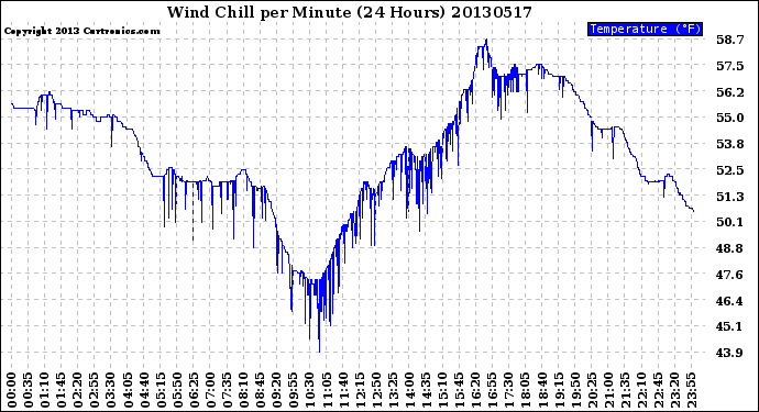 Milwaukee Weather Wind Chill<br>per Minute<br>(24 Hours)